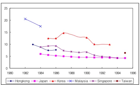 Figure 11. Evolution of the Age-adjusted Mortality in Major Asian 