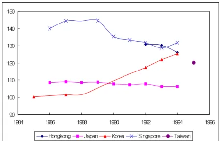Figure 12. Evolution of Age-adjusted Mortality due to Malignant  Neoplasm in Major Asian Countries