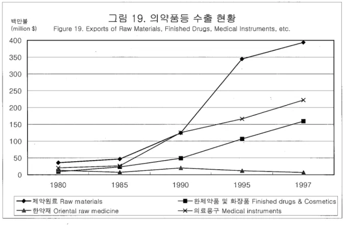 Figure  19.  Exports  01  Raw  Materials ,  Finished  Drugs ,  Medical  Instruments ,  etc  400  350  300  250  200  150  100  50  O  1980  1985  ~제약원료  Raw  materials 