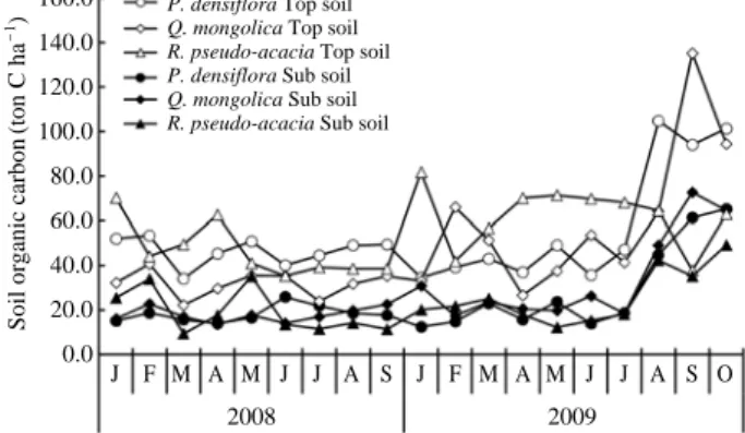 Table 3. Soil characteristics of P. densiflora forest, Q. mongolica forest, R. pseudo-acacia forest