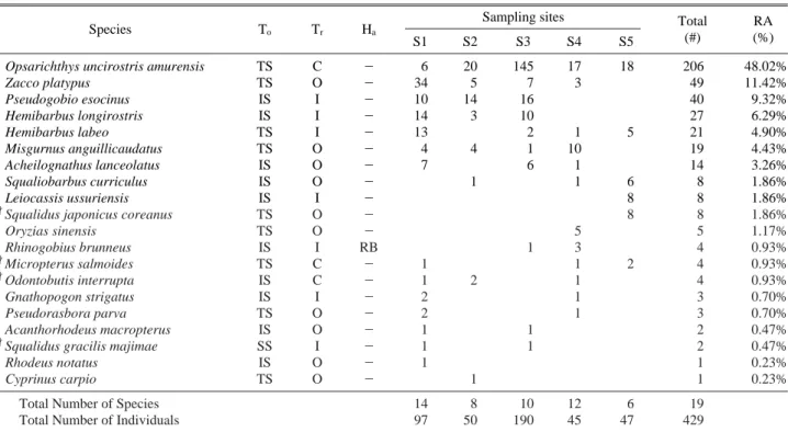 Table 2. Fish community parameters in the Baekma River. The abbreviation in the table are as follows : d= =Margalef’s species richness index, J ′= =Pielou’s evenness index, H ′== Shannon-Weaver diversity index,  λ = =Simpson’s  domi-nance index