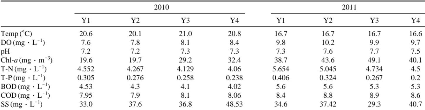 Table 1. Average of water environmental factors at four stations of Yeongsan River from April 2010 to December 2011