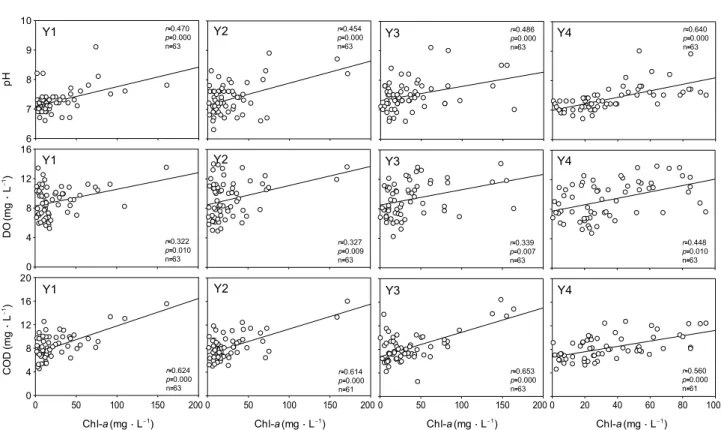 Fig. 4. The relationships between pH, DO, COD and chlorophyll a concentration in Yeongsan River each stations.