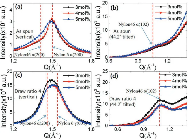 Figure 3. (a), (b) show the changes of nylon 466T diffraction data in as-spun fibers, while (c), (d) show the changes in the drawing fibers with draw ratio 4 from vertical and 44.2° tilted lines in 2D diffraction images as shown in Figure 1.