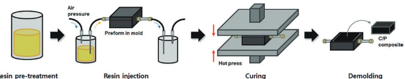 Table 1. Manufacturing conditions of carbon/phenol composite by RTM process