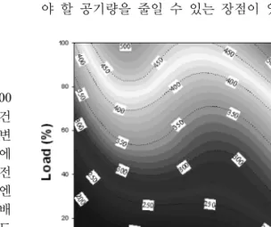 Fig. 1. Temperature profiles of engine exhaust gas with  engine rpm and load.