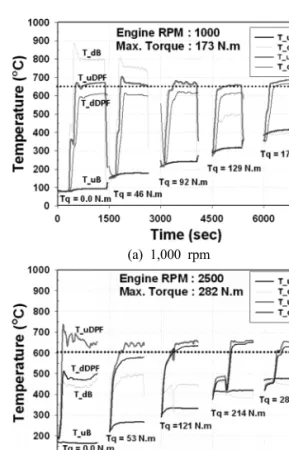 Fig. 8. Temperature variations of upstream and down- down-stream of burner and DPF with engine rpm and  load by combined heating of burner and DOC.