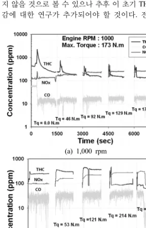 Fig. 10. Engine mode test (constant speed mode).