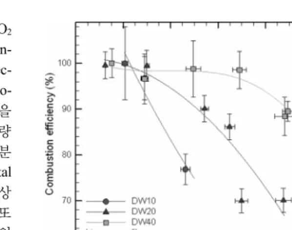 Fig. 2. Temporal images of compartment fire at appro- appro-ximately 1,000 kW for three cases with different  doorway widths (DW).