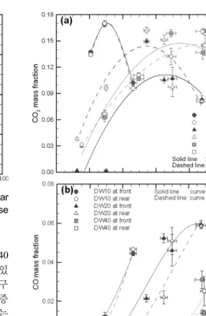 Fig. 4. Time-averaged temperatures at the front and rear  sampling locations as a function of heat release  rate