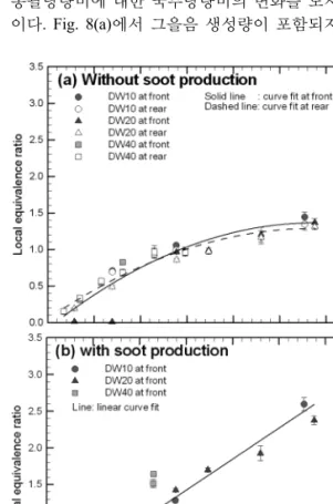 Fig. 8. Local equivalence ratios at the front and rear  sampling locations as a function of global  equi-valence ratio