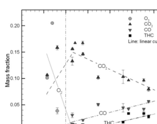Fig. 10. Mass fractions of major species with the inclu- inclu-sion of soot production at the front sampling  location as a function of global equivalence ratio.