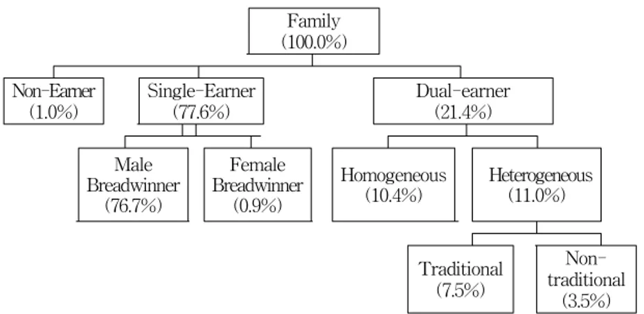 Figure  1.  The  Class  Position  of  Korean  Families