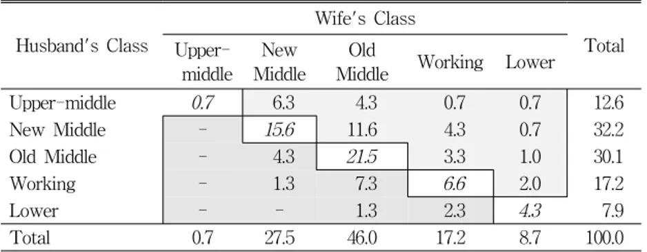 Table  2.  Class  Position  of  Dual-Earner  Korean  Families