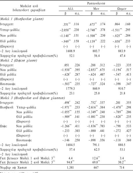 Table  3.  Logistic  Regression  of  Identifying  the  Family  as  the  Working  Class Μοδελσ  ανδ Ινδεπενδεντ  ςαριαβλεσ ΡεσπονδεντσΑλλΜεν Ωοµεν β σ.ε