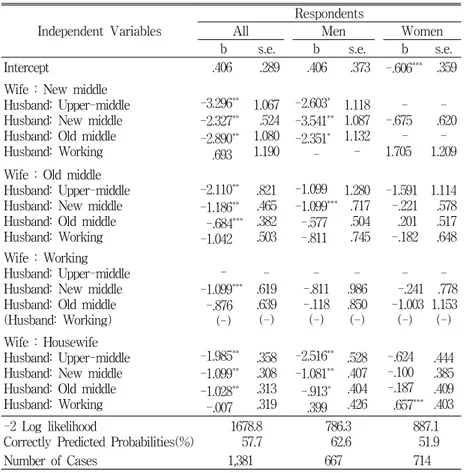 Table  4.  Logistic  Regression  of  Identifying  Their  Family  as  the  Working  Class  by  Class  Composition  of  Husbands  and  Wives