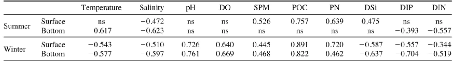 Table 2. Result of Pearson correlation analysis between chlorophyll-a concentrations and environmental factors (p⁄0.05)