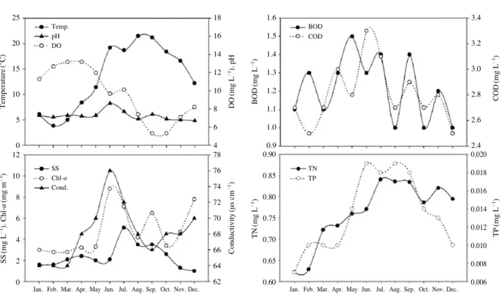 Fig. 3. Monthly variation of water quality in Juam Lake.