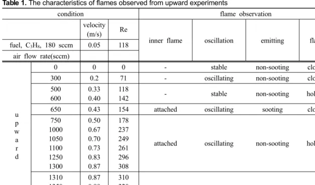 Table 1. The characteristics of flames observed from upward experiments