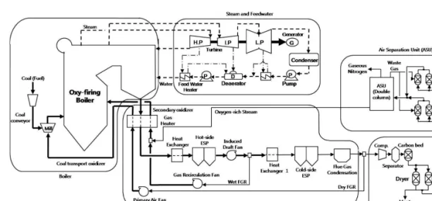 Fig. 1. Schematic diagram of oxy-coal-fired power plant. 진 배기가스를 재순환하므로 보일러 효율에 영향을  준다