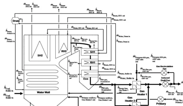 Fig. 4. Heat and mass flow in oxy-coal-fired boiler system.