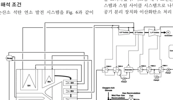 Fig. 5와 같이 시스템의 단순화 과정을 통하여 점검 하였다.  석탄화력  발전  시스템을  이루는  급수가열 기 및 저압 터빈을 고려한 랜킨 사이클을 기준으로  하여  보일러,  응축기,  터빈,  펌프로  이루어진  랜킨  사이클로  단순화 하였다