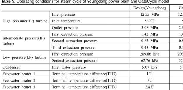 Table 5. Operating conditions for steam cycle of Youngdong power plant and GateCycle model