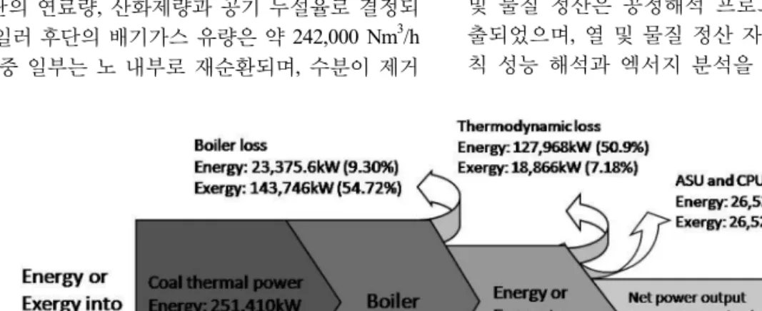 Table 7. Power, efficiency, mass flow rate and gas com- com-position of oxy-coal- fired power plant