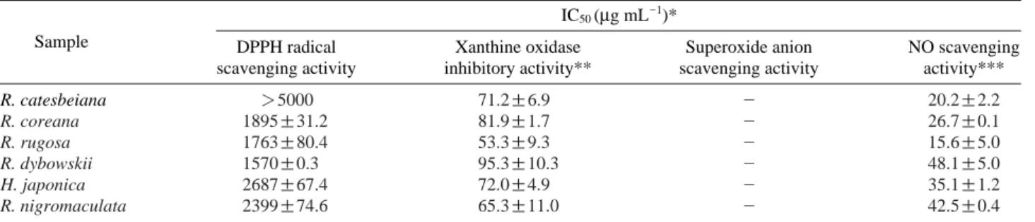 Table 1. Comparison of antioxidative potential of MeOH extracts of amphibians