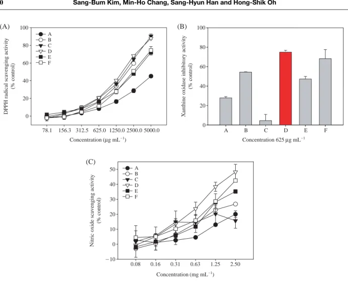 Fig. 1. Dose-dependent scavenging effects on DPPH radical, NO and xanthine oxidase inhibitory activity by amphibian extracts