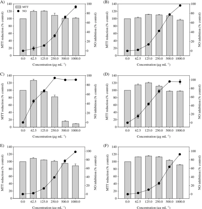 Fig. 2. Effects of MeOH extracts on the NO production in LPS-stimulated RAW264.7 cells