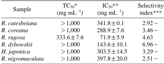 Table 2. Cell toxicity and the effects on LPS-induced NO produc- produc-tion of the MeOH extracts in RAW264.7 cells