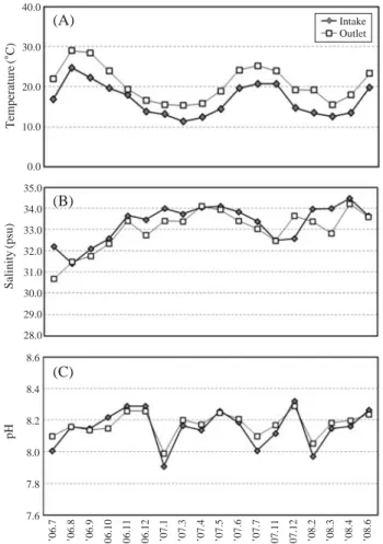Fig. 2. Changes in temperature (A), salinity (B) and pH (C) at intake and outlet of Wolsong NPP from July 2006 to June 2008.