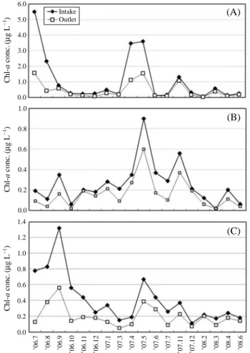 Fig. 6. Changes in chlorophyll a concentrations of microplankton (A), nanoplankton (B) and picoplankton (C) at intake and outlet of Wolsong NPP from July 2006 to June 2008.
