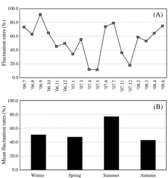 Fig. 9. The yearly (A) and seasonal (B) changes in FR of carbon assimilation number by PTCS of Wolsong NPP from July 2006 to June 2008.100.080.060.040.020.00.0100.080.060.040.020.00.0