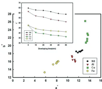 Figure 2. Effect of developing time on K/S of cotton fabric dyed with catechu by mordant.