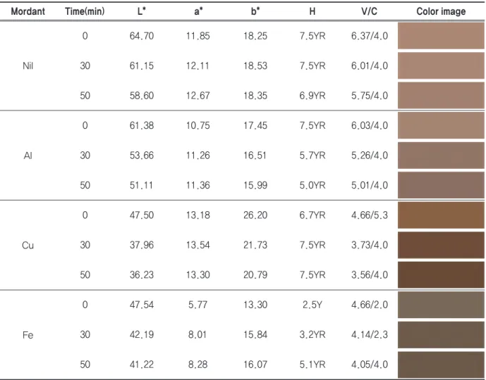 Figure 4. Effects of adding sodium acetate in dyeing bath on K/S spectra of cotton fabrics dyed with catechu.