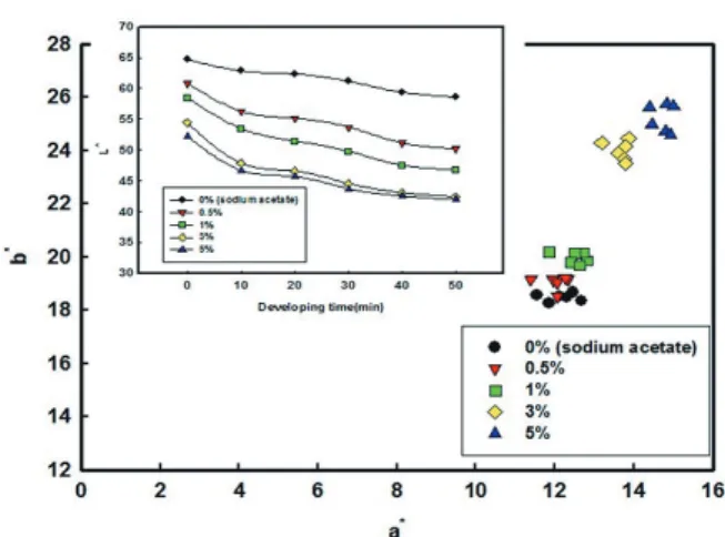 Figure 6. Effect of developing time on K/S of cotton fabric dyed with catechu by adding sodium acetate in dye bath