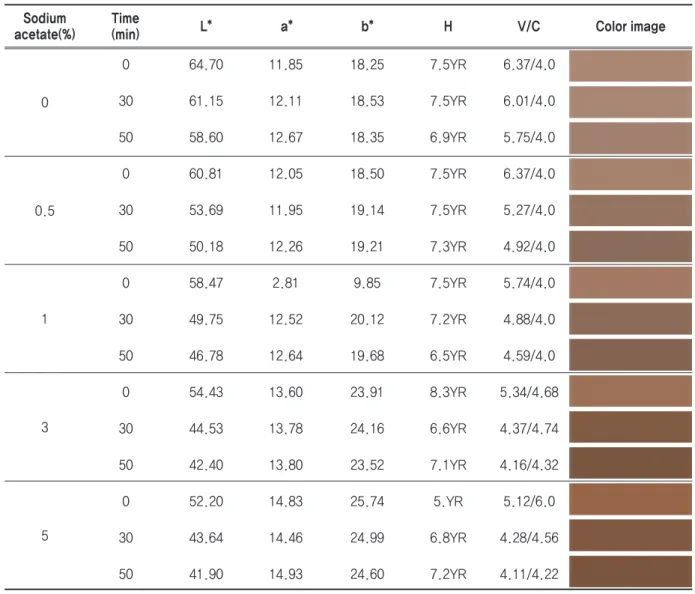 Table 3. Color developing information of cotton fabrics dyed with catechu by adding sodium acetate in dye bath ac- ac-cording to heating time(min) at 150℃