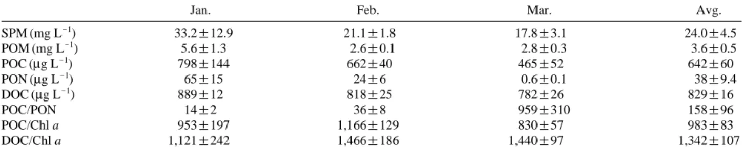 Fig. 4. Dendrogram showing the results of cluster analysis group- group-ing the samplgroup-ing stations