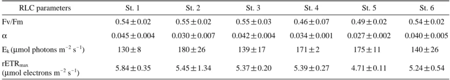 Fig. 5. Variations of rETR (relative electron transport rate) of Por- Por-phyra yezoensis Ueda occurred on the southwestern coast of the Korean peninsula