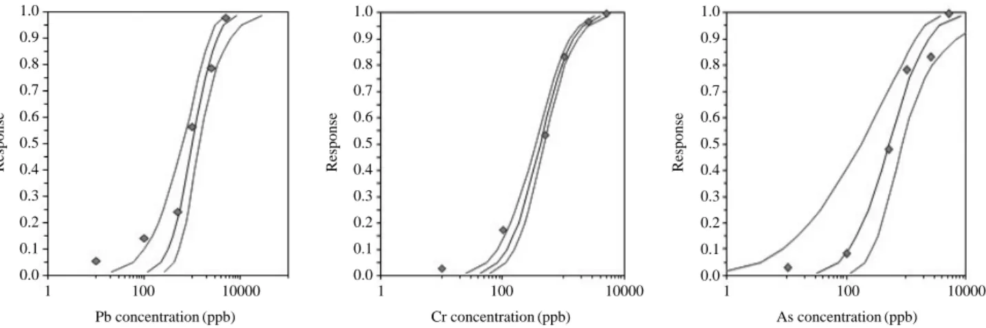 Fig. 6. Concentrations-response by heavy metal (Pb, Cr, As) treatment in normal hatching rates of oliver flounder, Paralichthys olivaceus.