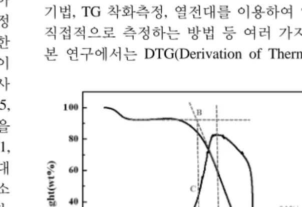 Fig. 1. T ign  and T ec  in TG and DTG curve.