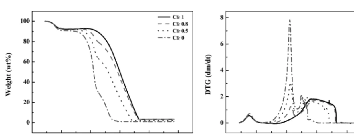 Fig. 3. Ignition(a) and burn-out temperature(b) of mixed fuels in air condition.