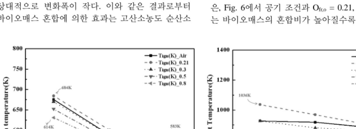 Fig. 5. Ignition and burn-out temperature of shenhua  coal in various oxygen concentration of air and  oxy conditions