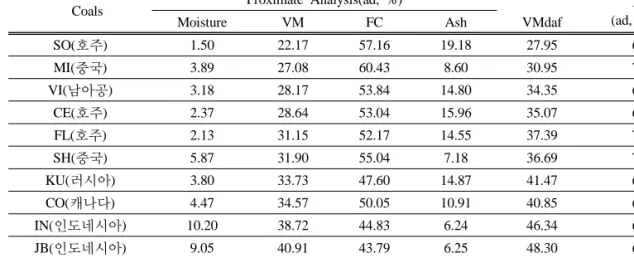 Table 1. Coal Properties