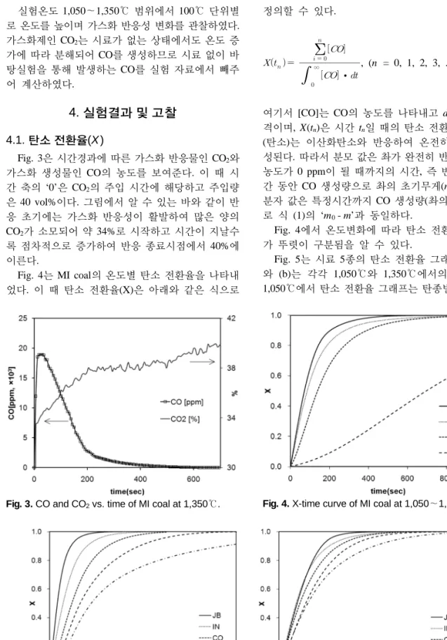 Fig. 5. X-time curve of five coals : (a) 1,050℃ (b) 1,350℃.실험온도 1,050～1,350℃ 범위에서 100℃ 단위별로 온도를 높이며 가스화 반응성 변화를 관찰하였다