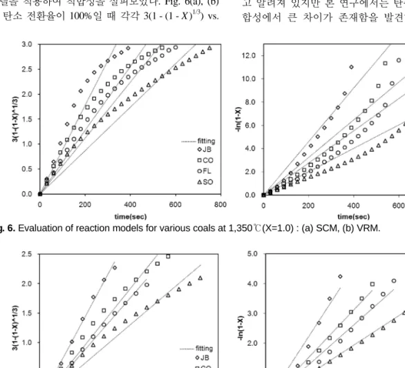 Fig. 7. Evaluation of reaction models for various coals at 1350℃(X=0.98) : (a) SCM, (b) VRM.