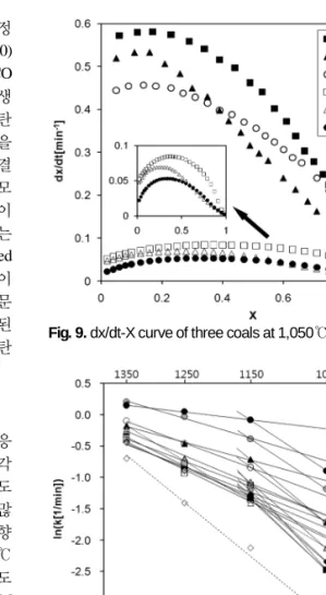 Fig. 8. Comparison of the rate constant variation of five  coals with temperature.