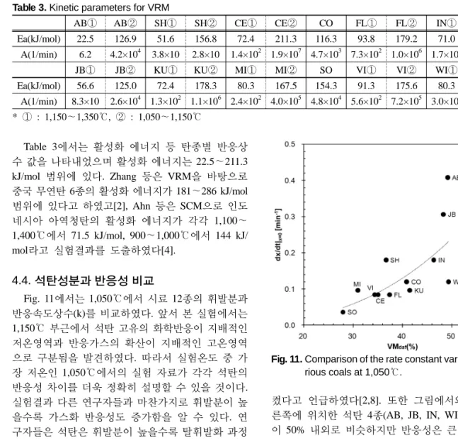 Table 4. Ash analysis and Alkali index